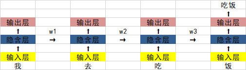 python人工智能tensorflow怎么构建循环神经网络RNN