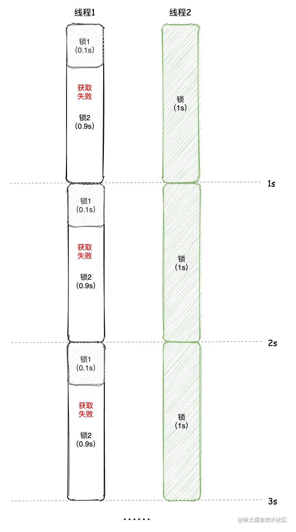 Java轮询锁使用时遇到的问题怎么解决