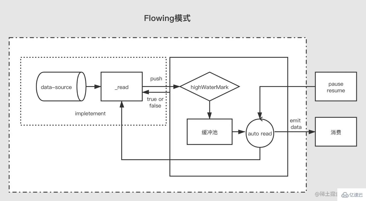 怎么理解Nodejs中的流