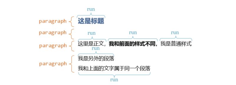 怎么用Python对Word文件内容进行读取