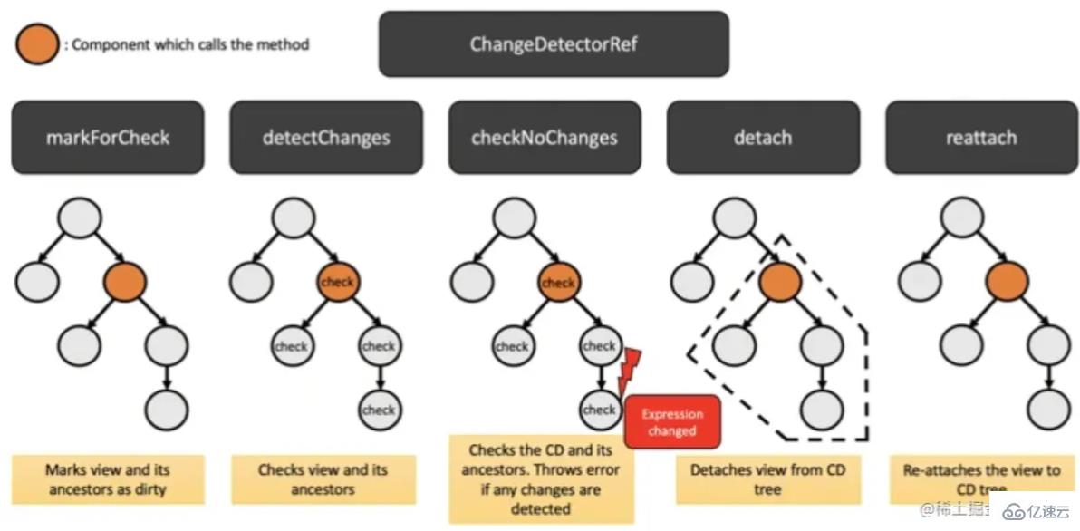 Angular变更检测机制怎么进行性能优化