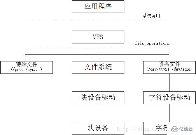 linux字符设备是什么  linux 第1张