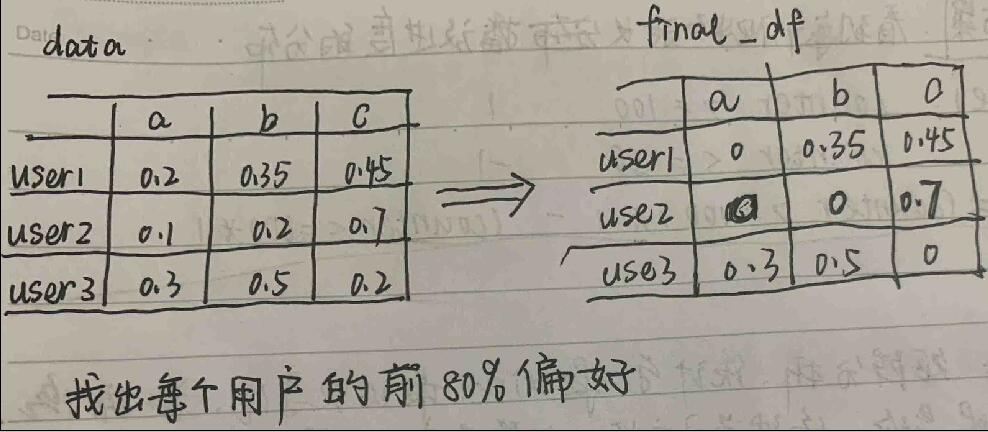 python pandas怎么遍历每行并累加进行条件过滤