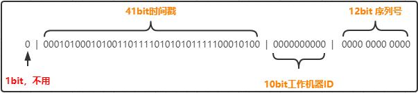 PHP怎么利用雪花算法生成唯一ID