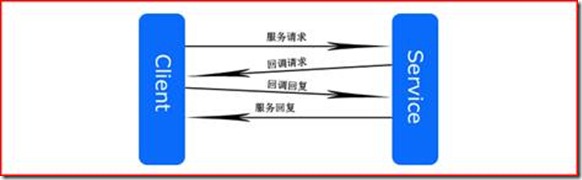 WCF如何实现双向通信