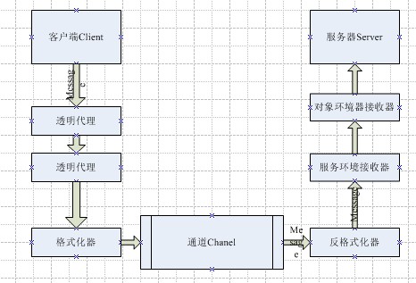 WCF和Remoting之间怎么实现消息传输