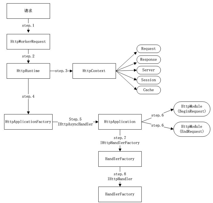 ASP.NET處理HTTP請求的流程是什么