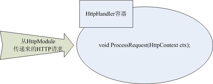 ASP.NET处理HTTP请求的流程是什么