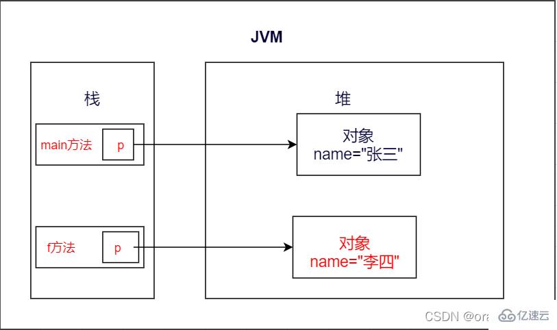 java支持值傳遞還是引用傳遞