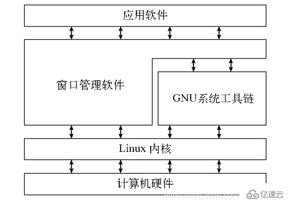 linux基本結(jié)構(gòu)是什么