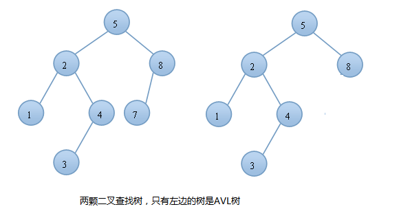 AVL树数据结构输入与输出怎么实现