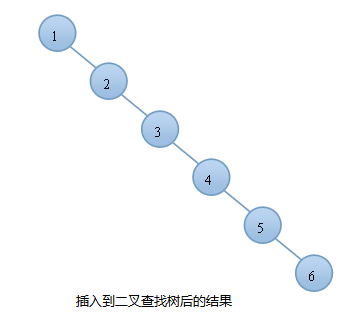 AVL樹數據結構輸入與輸出怎么實現