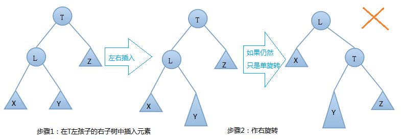 AVL树数据结构输入与输出怎么实现