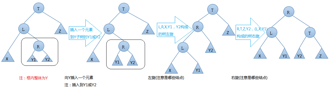 AVL树数据结构输入与输出怎么实现