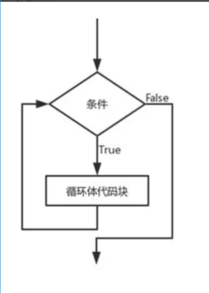 Python流程控制语句怎么用