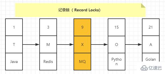 MySQL知識點之InnoDB中的行級鎖是什么