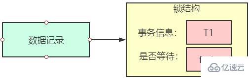 MySQL知识点之InnoDB中的行级锁是什么