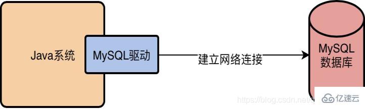 mysql驱动指的是什么