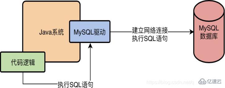 mysql驱动指的是什么