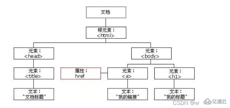 JavaScript WebAPI的概念是什么