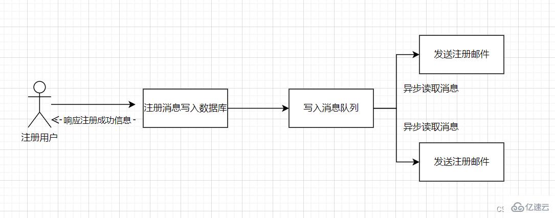 消息队列RabbitMQ入门与PHP实例分析