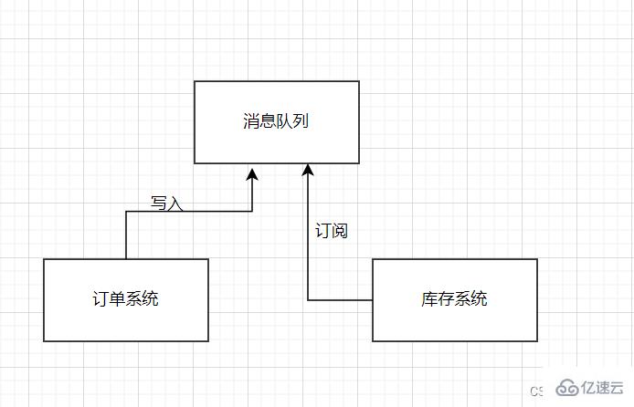 消息队列RabbitMQ入门与PHP实例分析