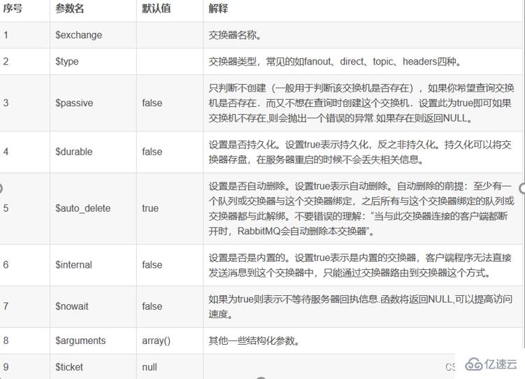 消息队列RabbitMQ入门与PHP实例分析