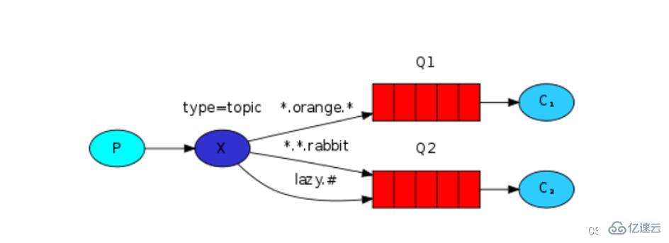 消息队列RabbitMQ入门与PHP实例分析