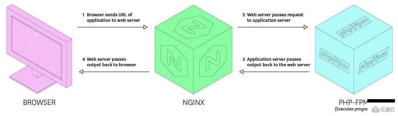 php-fpm怎么進(jìn)行優(yōu)化來提升性能