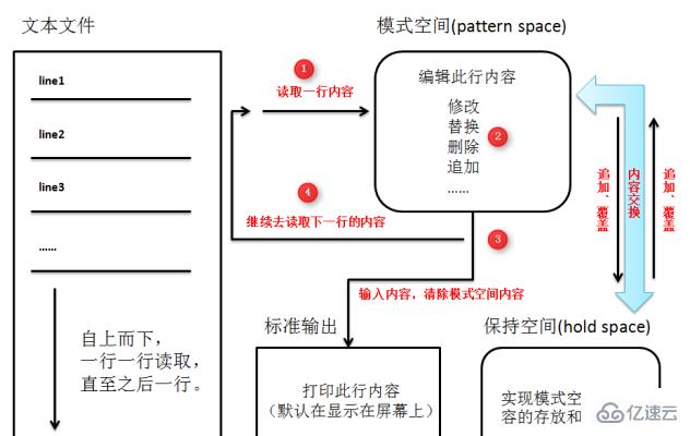 linux中awk和sed有哪些区别  linux 第1张