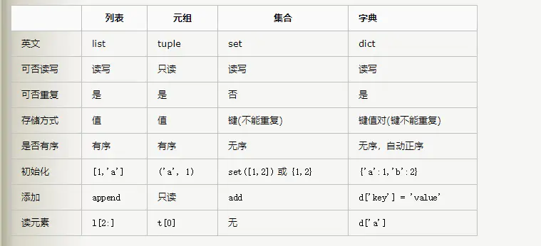 Python中列表,元组,字典和集合之间怎么转换