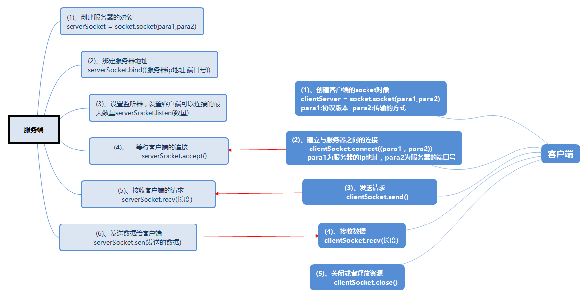 Python socket怎么实现服务端和客户端数据传输