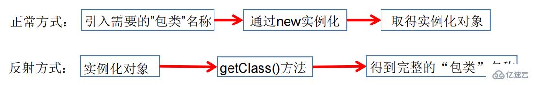 java反射机制的概念是什么及怎么用  java 第2张