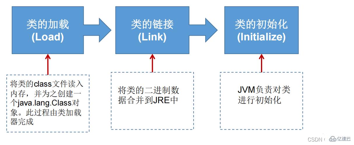 java反射機(jī)制的概念是什么及怎么用