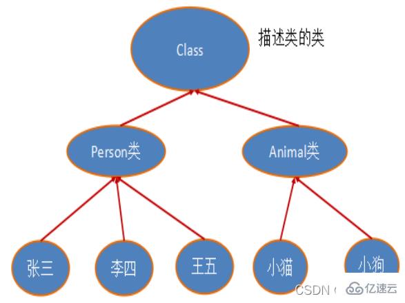 java反射机制的概念是什么及怎么用