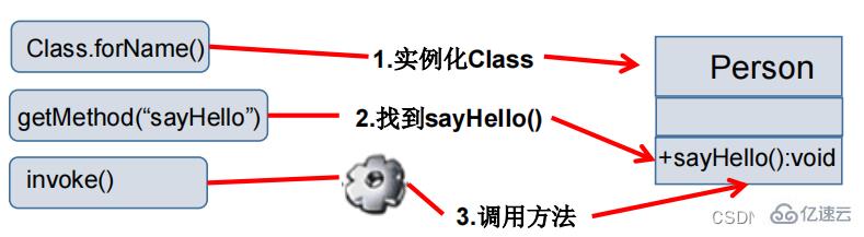 java反射機(jī)制的概念是什么及怎么用