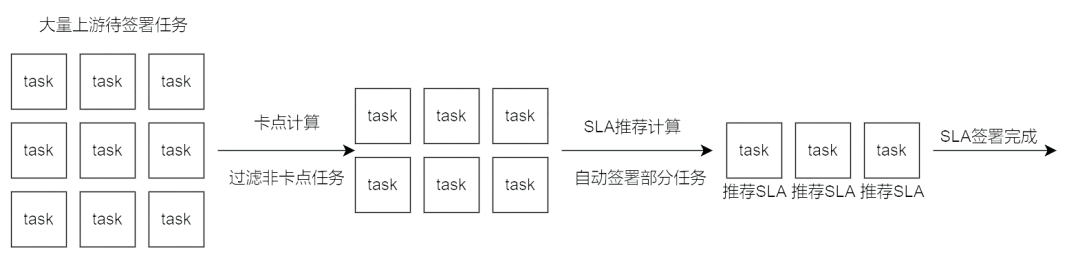 SLA治理问题怎么解决