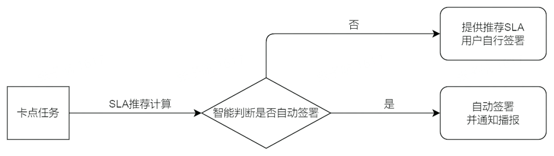 SLA治理問(wèn)題怎么解決