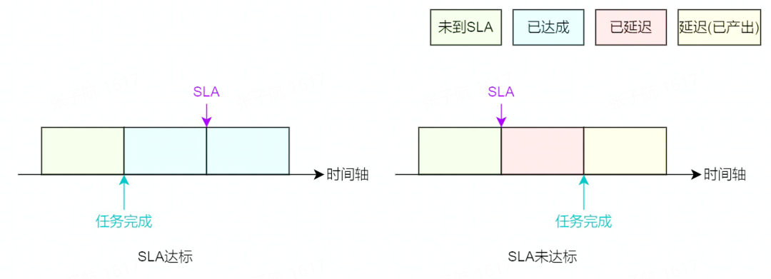 SLA治理問(wèn)題怎么解決