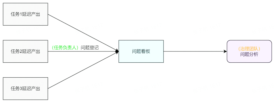 SLA治理問(wèn)題怎么解決