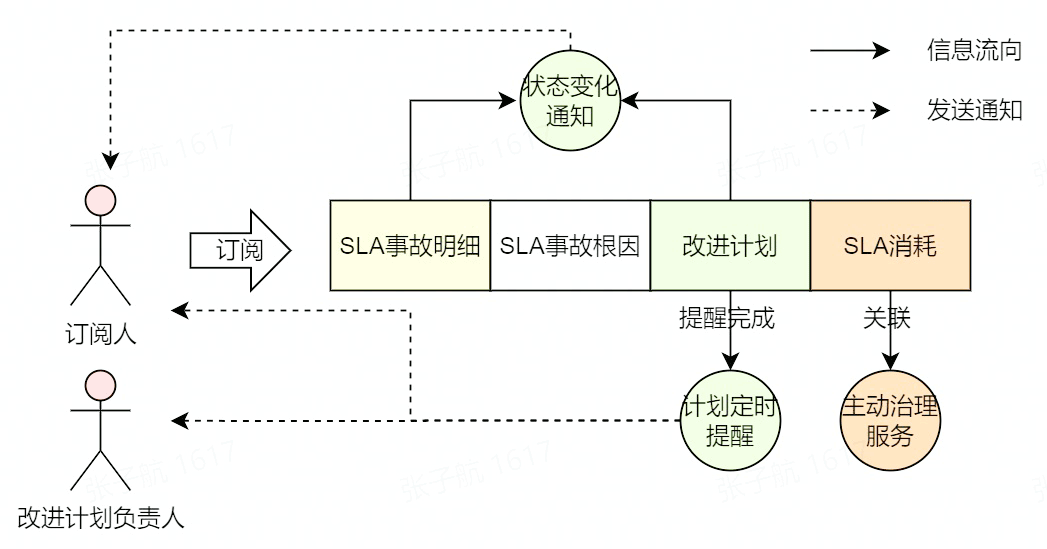 SLA治理问题怎么解决