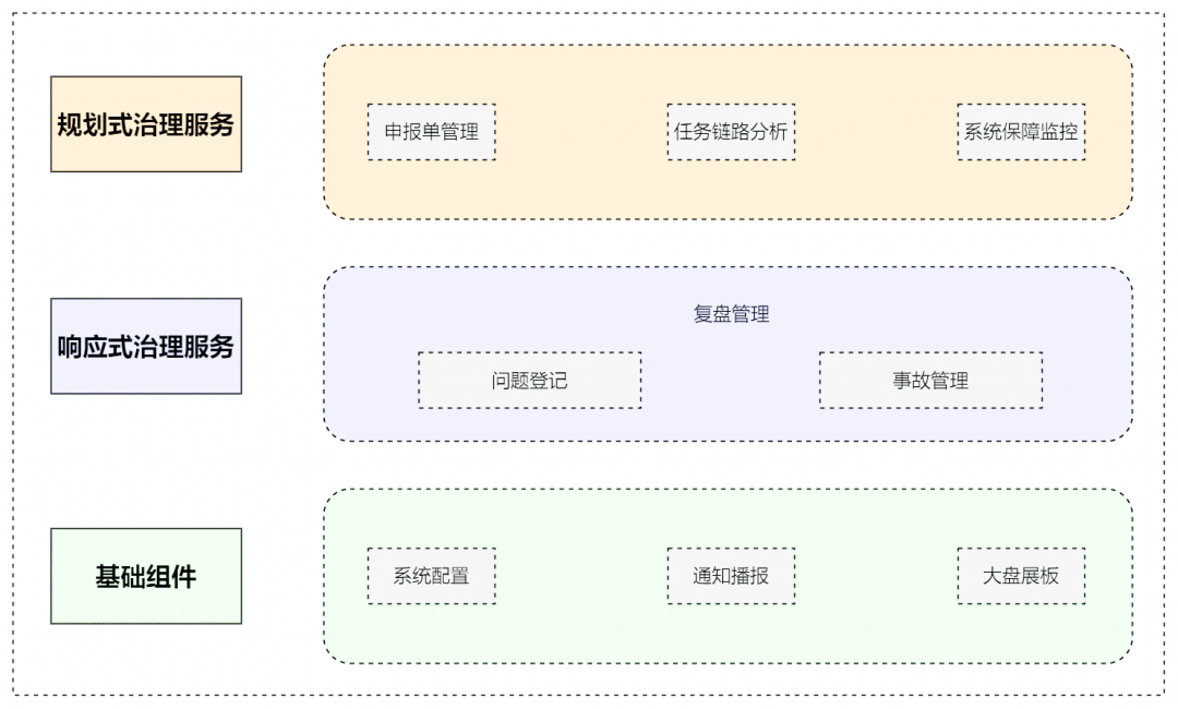 SLA治理問(wèn)題怎么解決