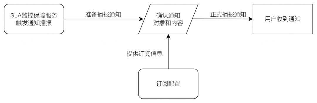 SLA治理問(wèn)題怎么解決