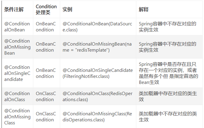 Spring Boot条件注解怎么用  spring boot 第1张