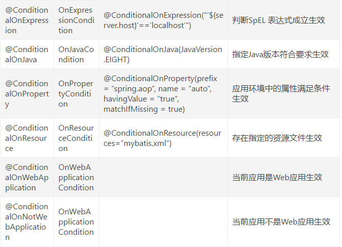 Spring?Boot條件注解怎么用