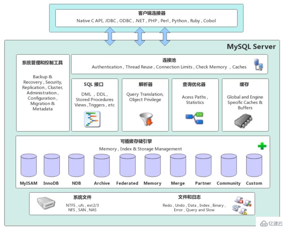 mysql架构的原理是什么  mysql 第2张