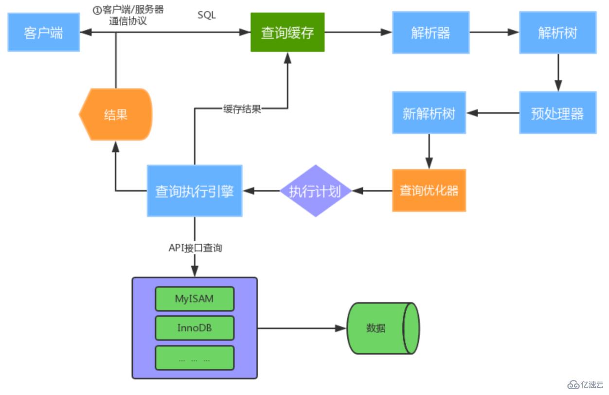 mysql架构的原理是什么  mysql 第3张