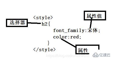 css样式表由什么组成  css 第1张