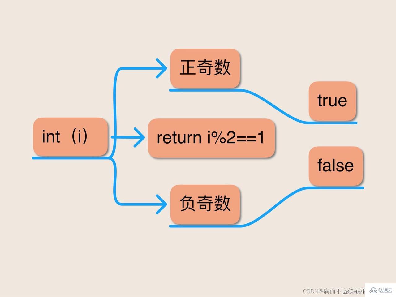 Java语言表达式的五个谜题是什么  java 免费梯子 第2张