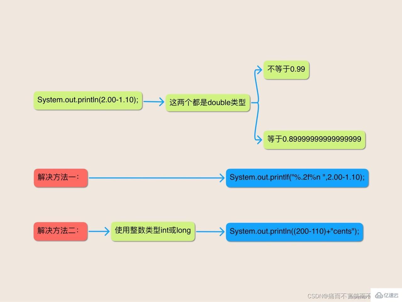 Java语言表达式的五个谜题是什么  java 免费梯子 第3张